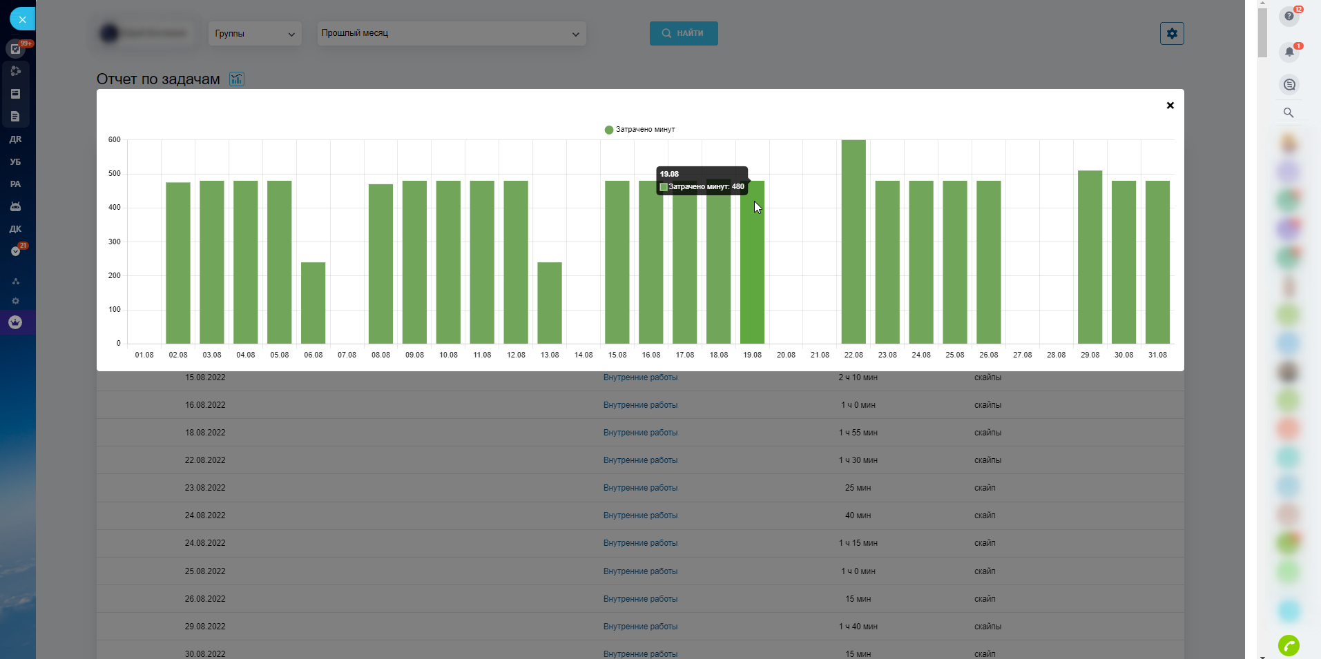 График затраченных минут