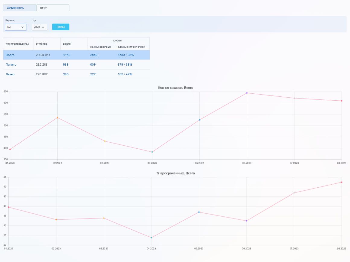 Отчет производства