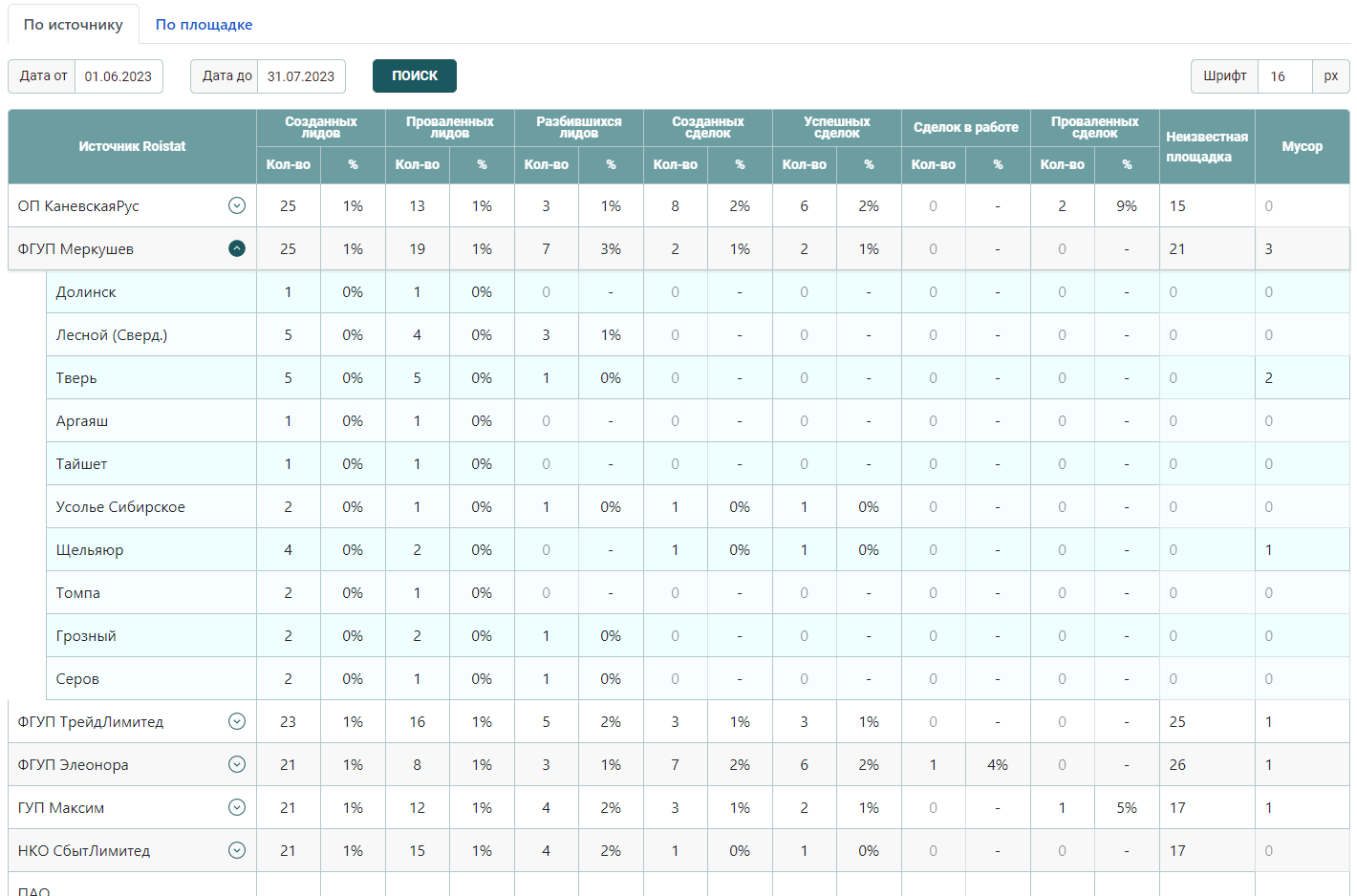 Рис.1 Группировка лидов по источнику с детализацией данных по объекту