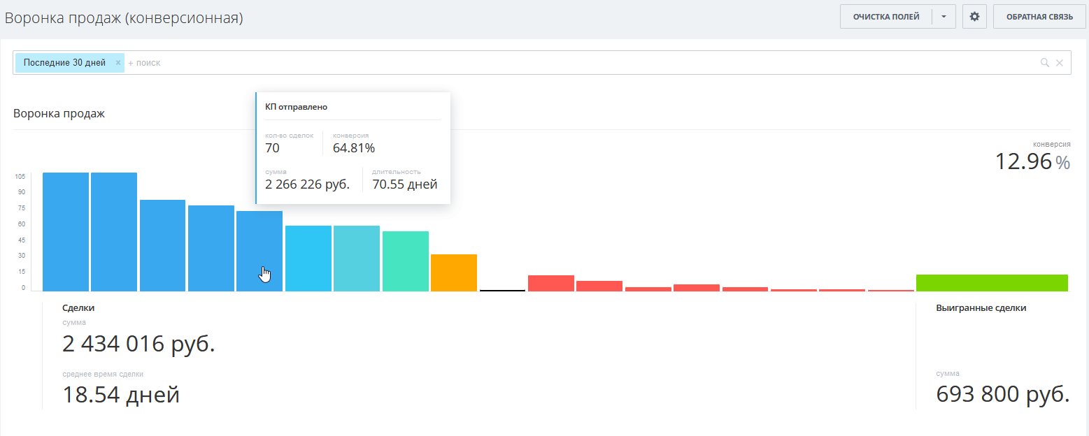 Отчет по конверсионной воронке продаж